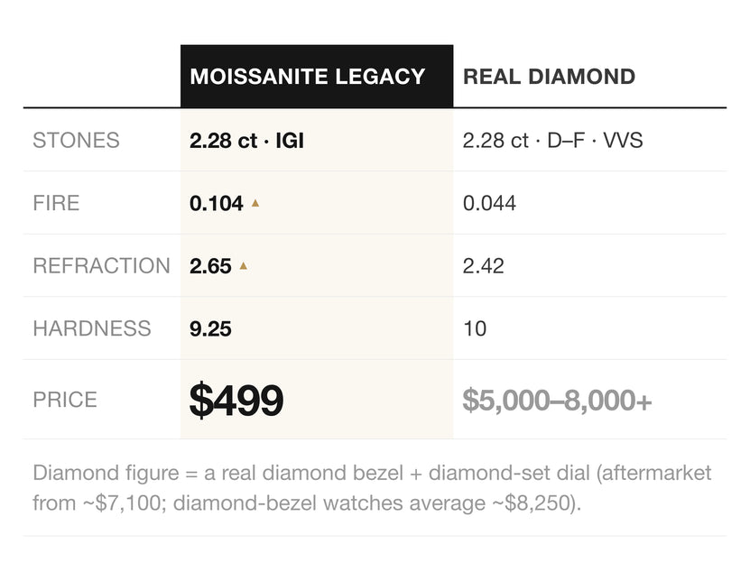 Moissanite Legacy vs diamond β carats, fire, refractive index, hardness and price compared Moissanite Legacy vs diamond β carats, fire, refractive index, hardness and price compared